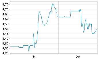 Chart Armata Pharmaceuticals Inc. - 1 Week