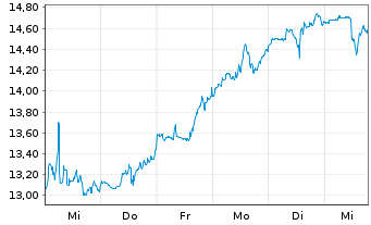 Chart Armour Residential REIT Inc. - 1 Week