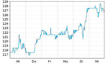 Chart Armstrong Wld Industries (NEW) - 1 semaine