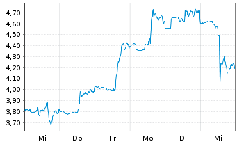 Chart Array Technologies Inc. - 1 semaine