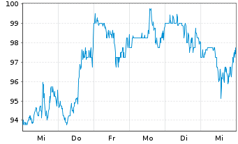 Chart Arrow Electronics Inc. - 1 Week