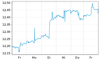 Chart Arrow Dow Jones Global Yld ETF - 1 semaine
