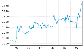 Chart Arrowhead Pharmaceuticals Inc. - 1 semaine