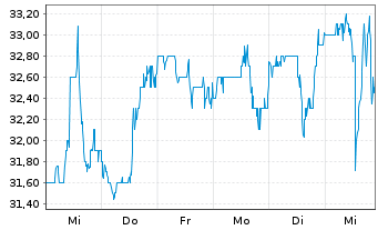 Chart Artisan Partners Ass.Manag.Inc - 1 semaine