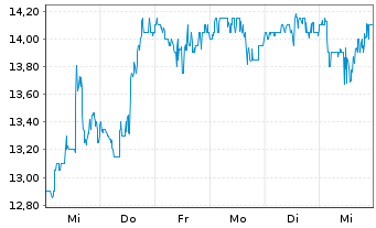 Chart Asana Inc. - 1 semaine