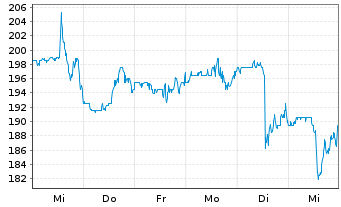 Chart Asbury Automotive Group Inc. - 1 semaine