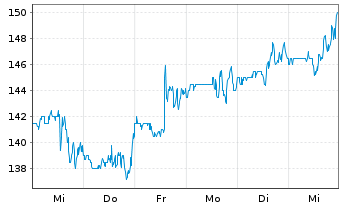 Chart Ascendis Pharma A/S - 1 semaine