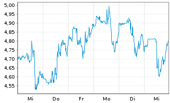 Chart Aspen Aerogels Inc. - 1 semaine