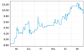 Chart Assembly Biosciences Inc. - 1 semaine