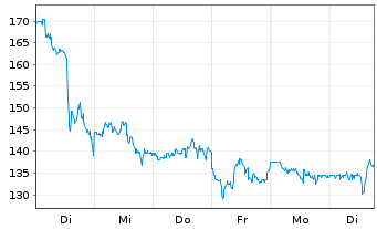 Chart Astera Labs Inc. - 1 Woche