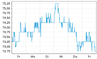 Chart Astrazeneca PLC ADR - 1 Week