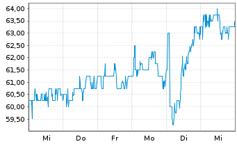 Chart Astrazeneca PLC ADR - 1 Week