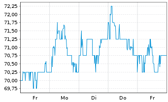 Chart Astrazeneca PLC ADR - 1 Woche