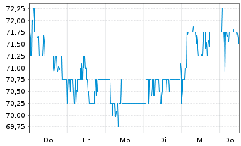 Chart Astrazeneca PLC ADR - 1 Week
