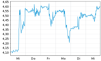 Chart Astria Therapeutics Inc. - 1 semaine