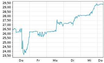 Chart Astronics Corp. - 1 Week