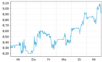 Chart Asure Software Inc. - 1 Week