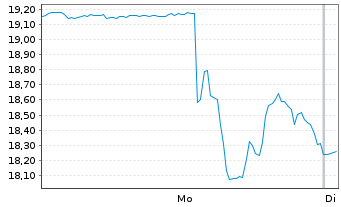 Chart Ategrity Specialty Hldgs LLC Reg. Shares DL-,001 - 1 Week