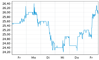 Chart Atlanticus Holdings Corp. - 1 semaine