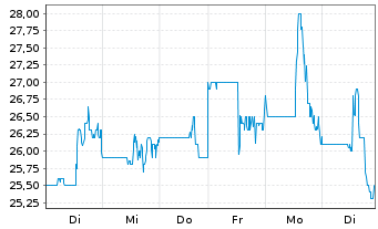 Chart Atlanticus Holdings Corp. - 1 Week