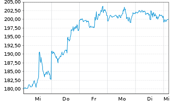 Chart Atlassian Corp. CL A - 1 semaine