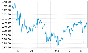 Chart Atmos Energy Corp. - 1 Week