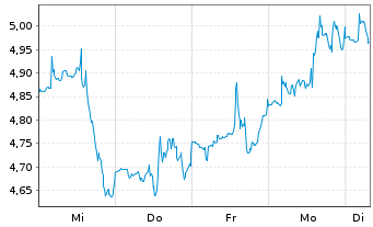Chart Aurora Innovation Inc. - 1 Woche