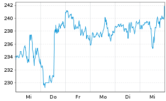 Chart Autodesk Inc. - 1 semaine