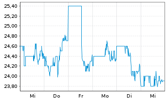 Chart Autohome Inc. - 1 Week