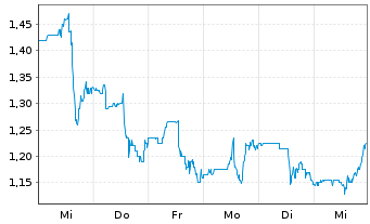 Chart Autolus Therapeutics Ltd. - 1 semaine