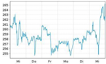 Chart Automatic Data Processing Inc. - 1 semaine