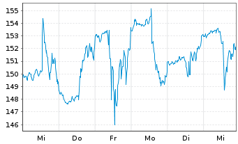 Chart Autonation Inc. - 1 Week