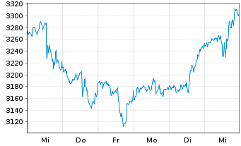 Chart Autozone Inc. - 1 semaine