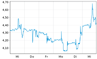 Chart Avalo Therapeutics Inc. - 1 Week