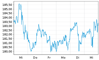 Chart Avalonbay Communities Inc. - 1 Week