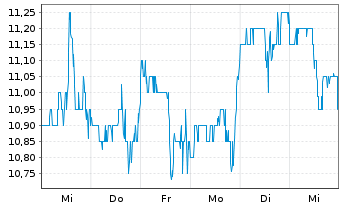 Chart Avanos Medical Inc. - 1 Week