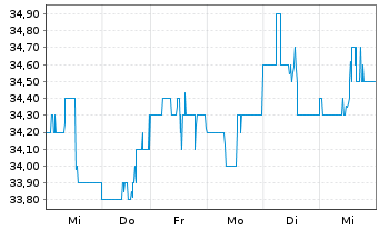 Chart Avangrid Inc. - 1 Week