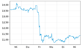 Chart Avantor Inc. - 1 semaine