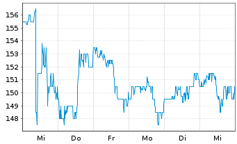 Chart Avery Dennison Corp. - 1 semaine