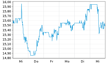 Chart Aviat Networks Inc. - 1 Week