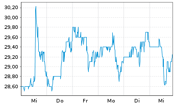 Chart Avient Corp. - 1 Week