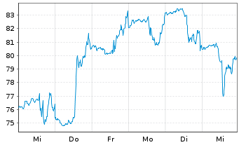 Chart Avis Budget Group Inc. - 1 semaine