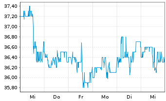 Chart Avista Corp. - 1 Woche