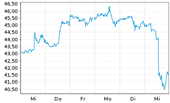 Chart Avnet Inc. - 1 semaine