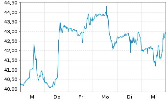 Chart Axcelis Technologies Inc. - 1 semaine