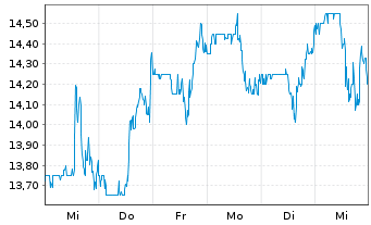 Chart Axogen Inc. - 1 semaine