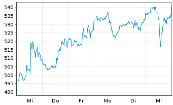 Chart Axon Enterprise Inc. - 1 semaine