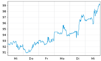 Chart Axsome Therapeutics Inc. - 1 semaine