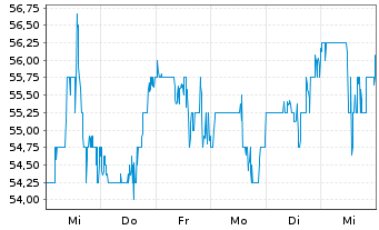 Chart Axos Financial Inc. - 1 Week