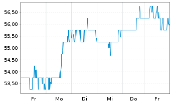 Chart Axos Financial Inc. - 1 Woche